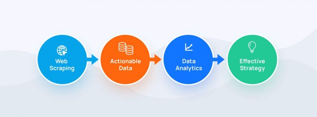 web scraping insights flow