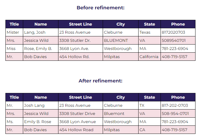 Before-and-after-data-refinement 