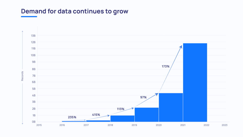 demand for data