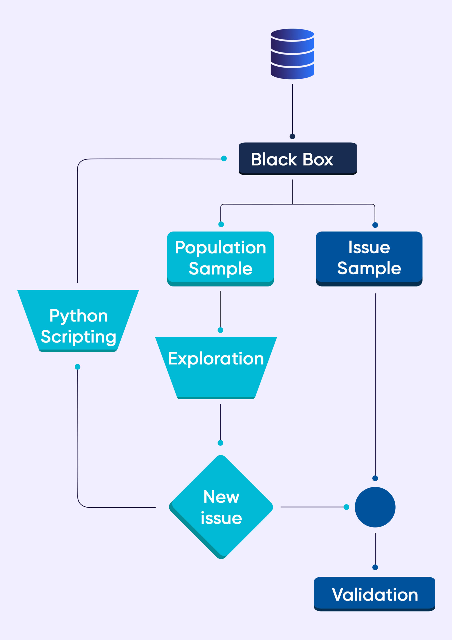 Agile-data-testing 