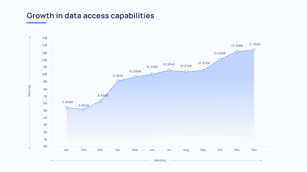 Data-access-growth 