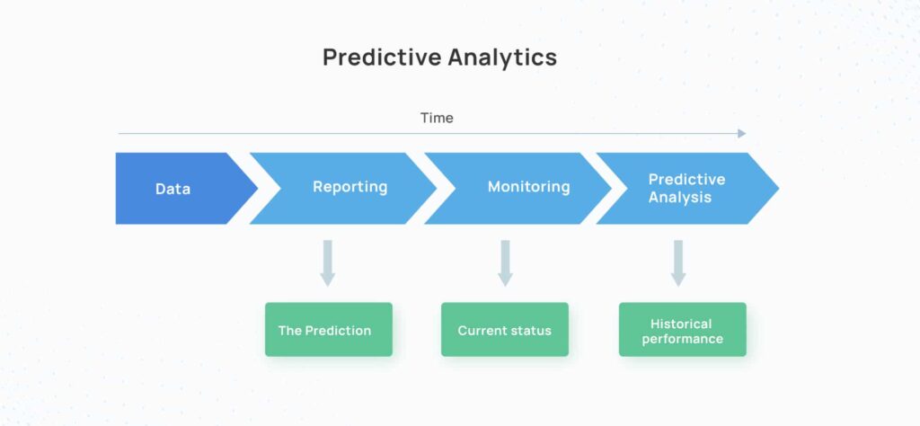 predictive analysis