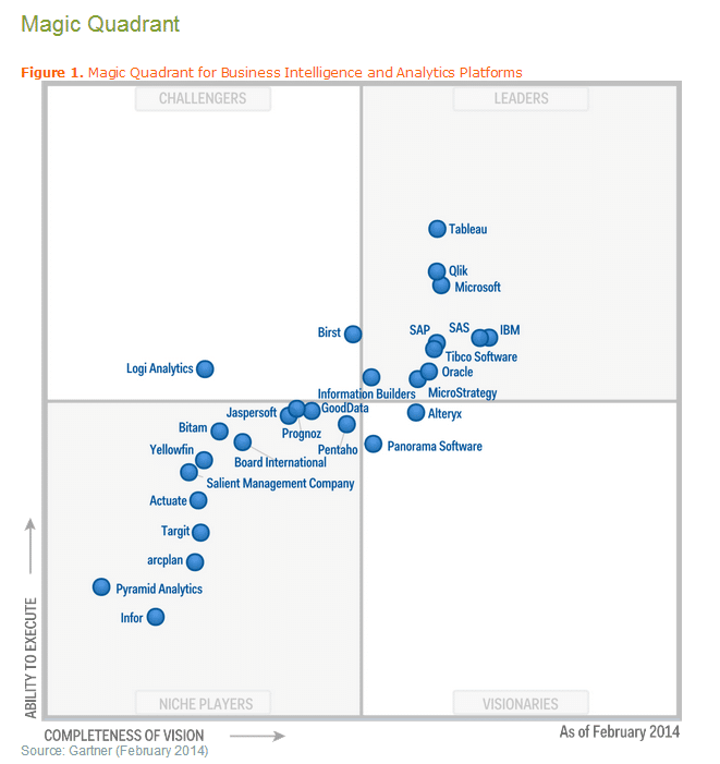 Gartner Magic Quadrant 2014