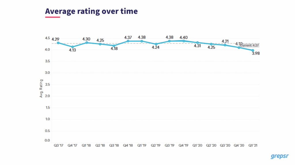 average-rating-of-customers