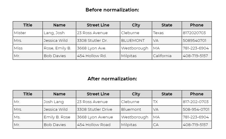 Normalized data