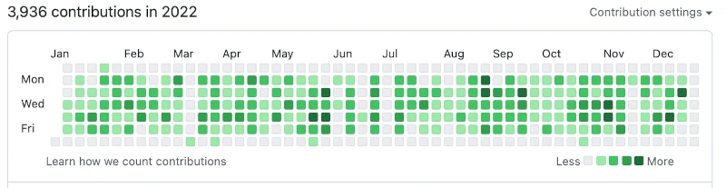 GitHub contribution visualization