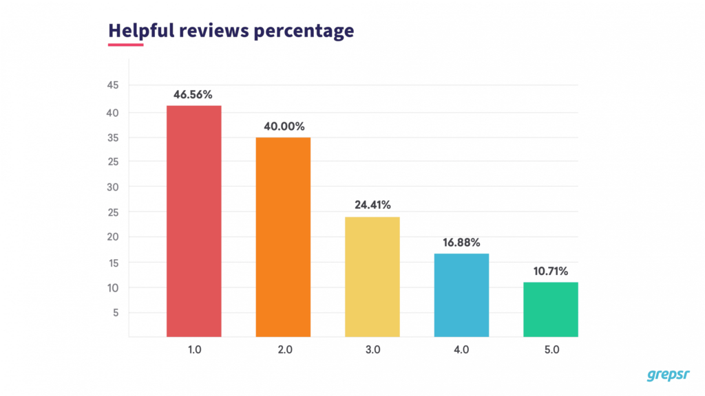 reviews-percentage