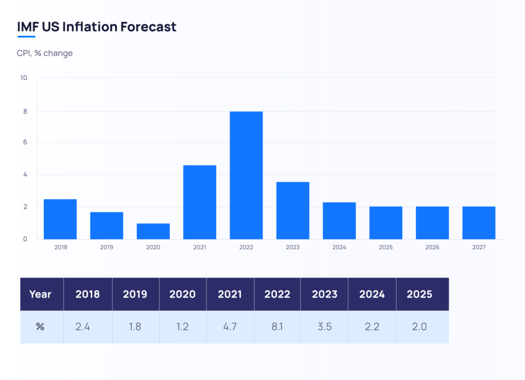 IMF-US-Inflation-forecast 