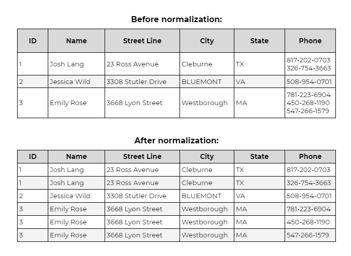 First normal form