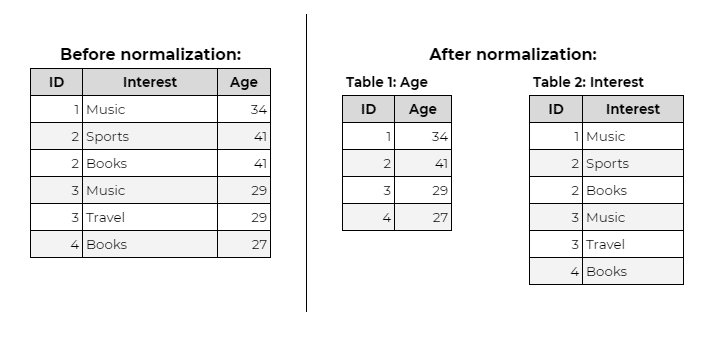 Second normal form