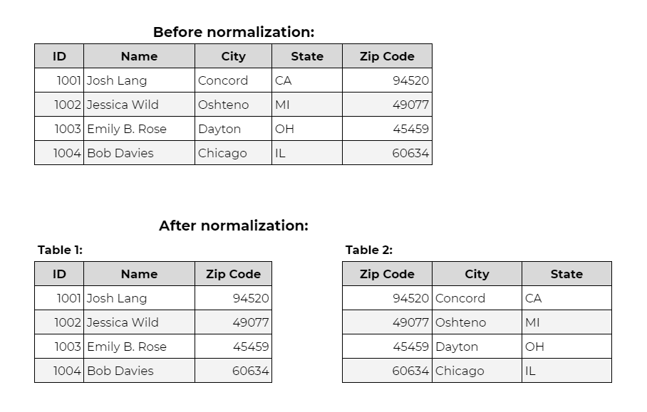 Third normal form