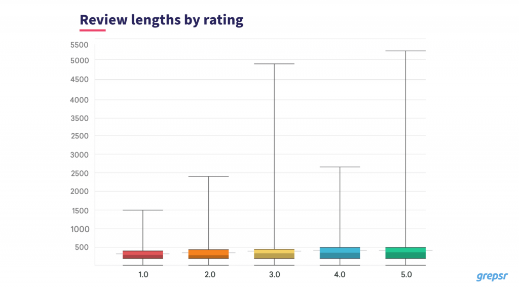 customer-review-lengths