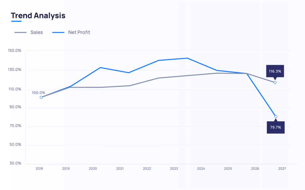 Trend-analysis 