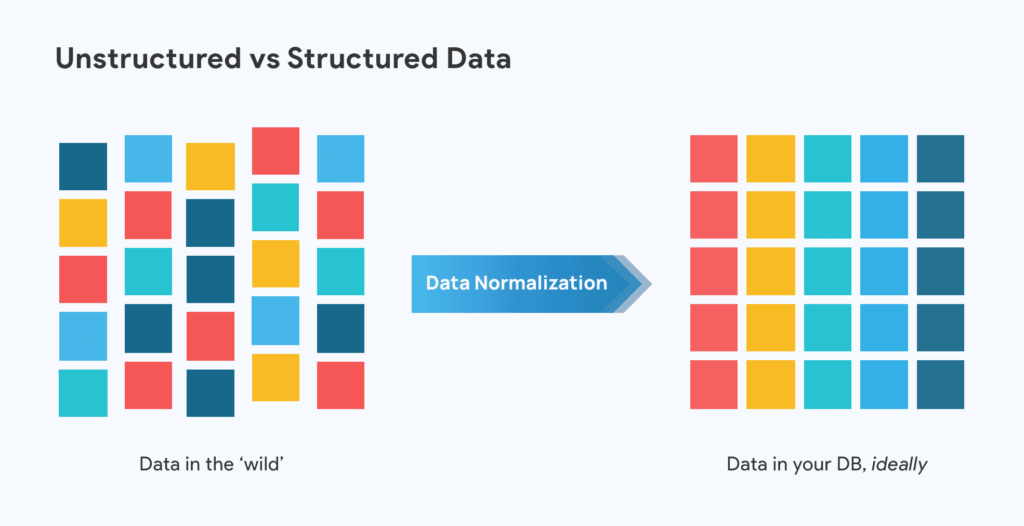 data organization