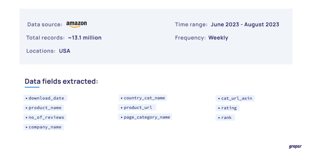 Amazon-data-overview