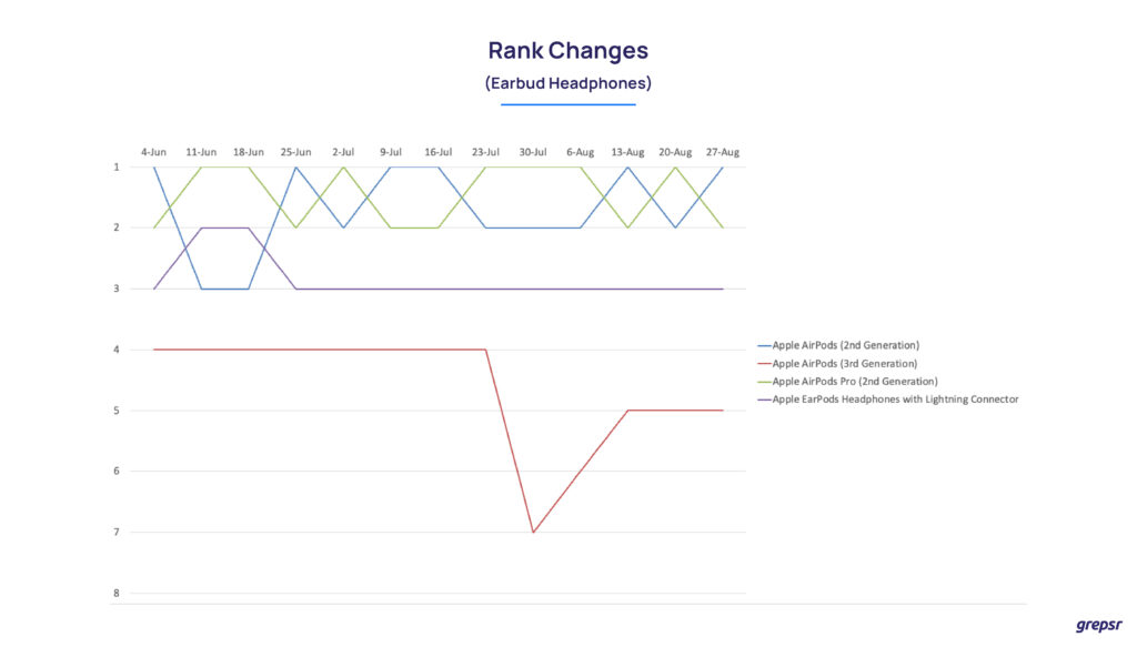 Apple-earbud-rank-changes