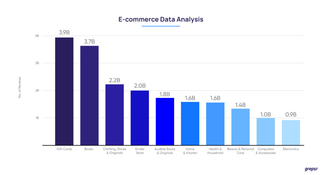 Gift-cards-lead-the-pack-for-the-number-of-reviews