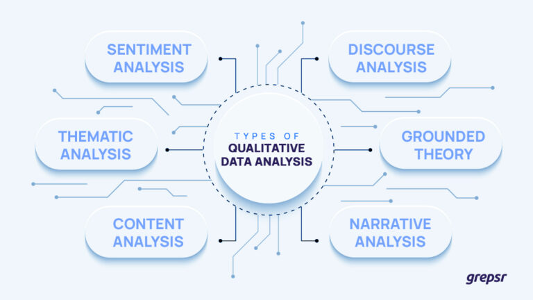 Qualitative Data Analysis: Explore Types, Methods, and Examples | Grepsr