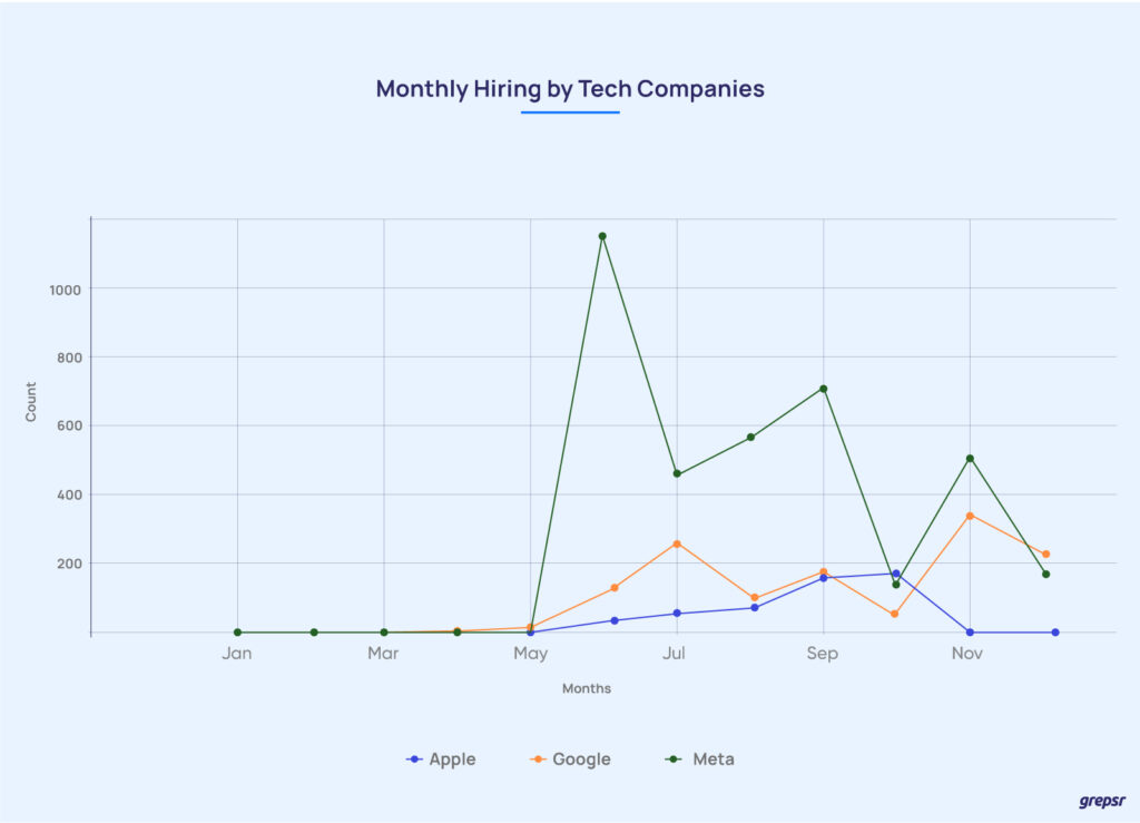 Monthly-Hiring-by-Tech-Companies