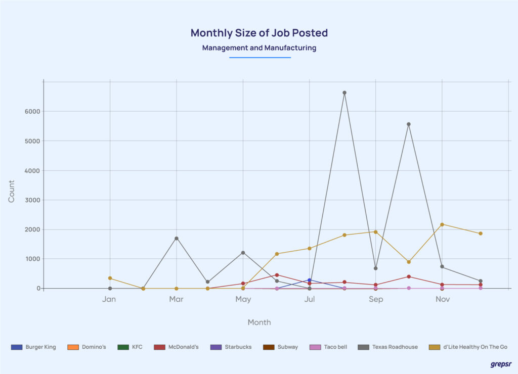 Monthly-size-of-job-posted-management-and-manufacturing