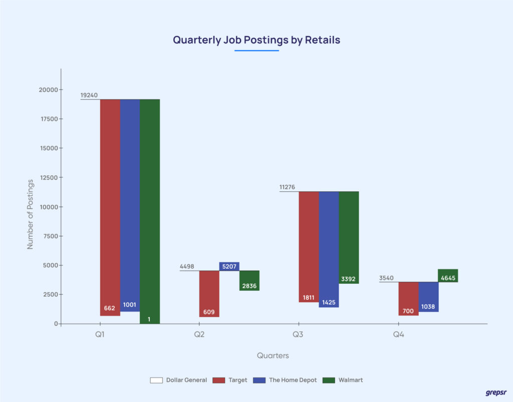 Quarterly-Job-Postings-by-Retails