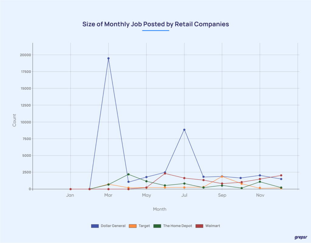 Size-of-monthly-job-posted-by-Retail-Companies