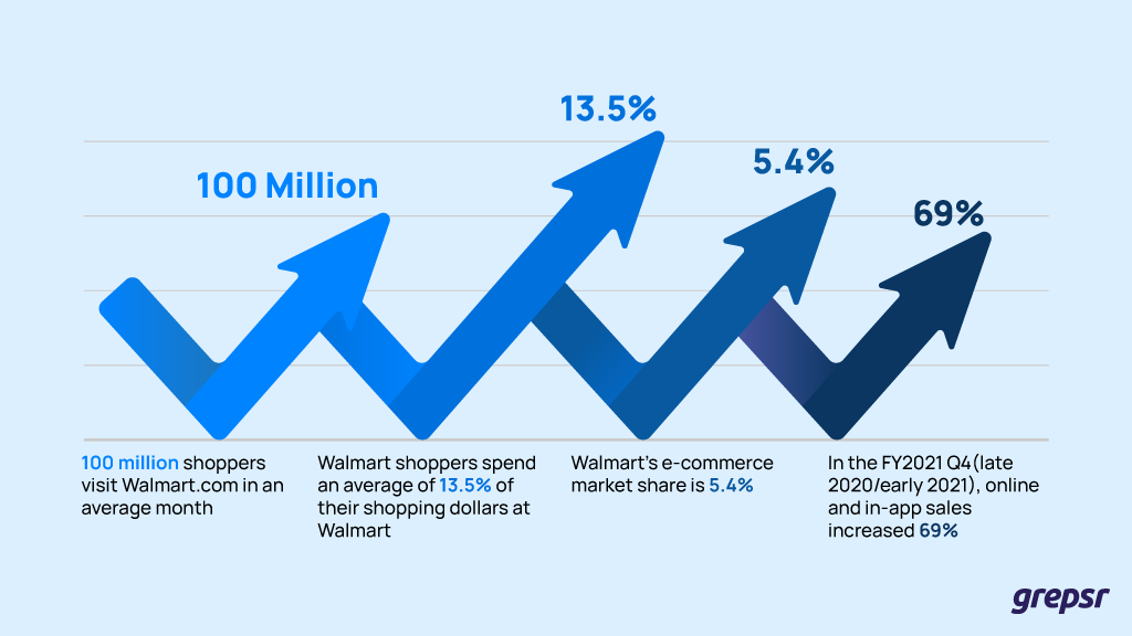 Walmart-stats 