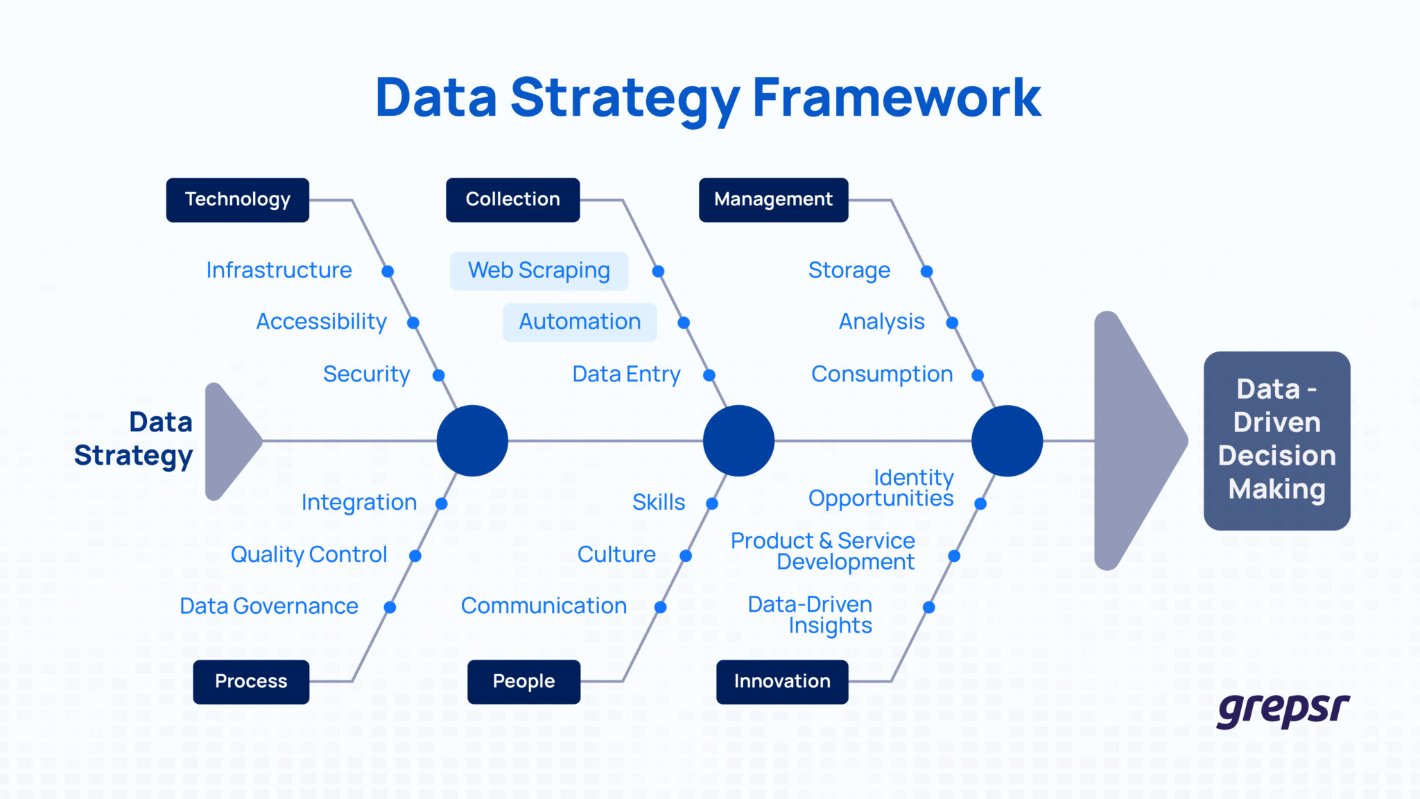 Data-Driven Decision Making: Why a Data Strategy is Business 101 | Grepsr