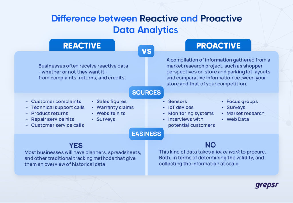 Reactive vs Proactive Data Analytics