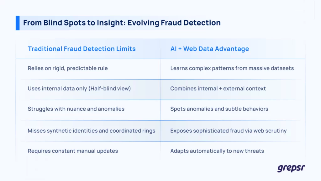 Web-Data-Advantage-In-Fraud-Detection 