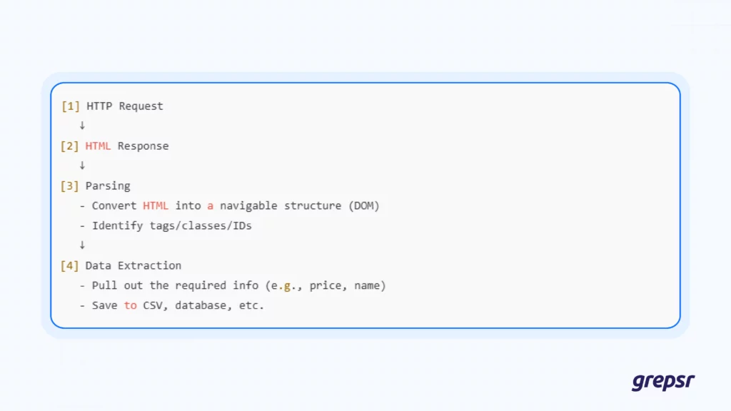Common-Web-Scraping-Process