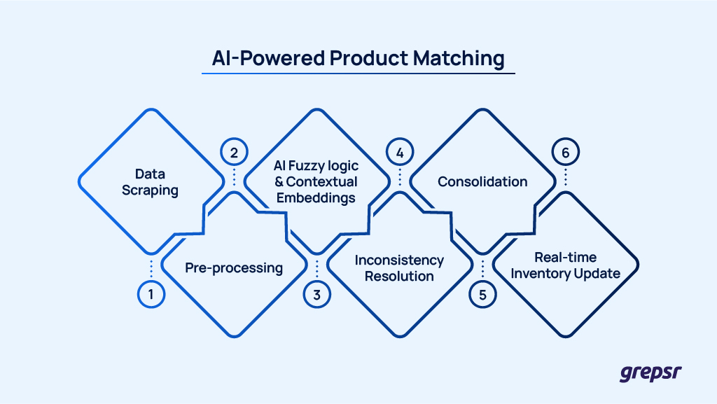 AI-Powered-Product-Matching