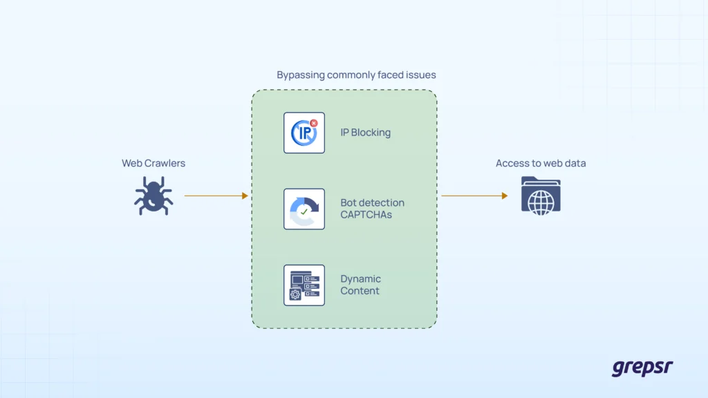 bypassing anti-scraping measures
