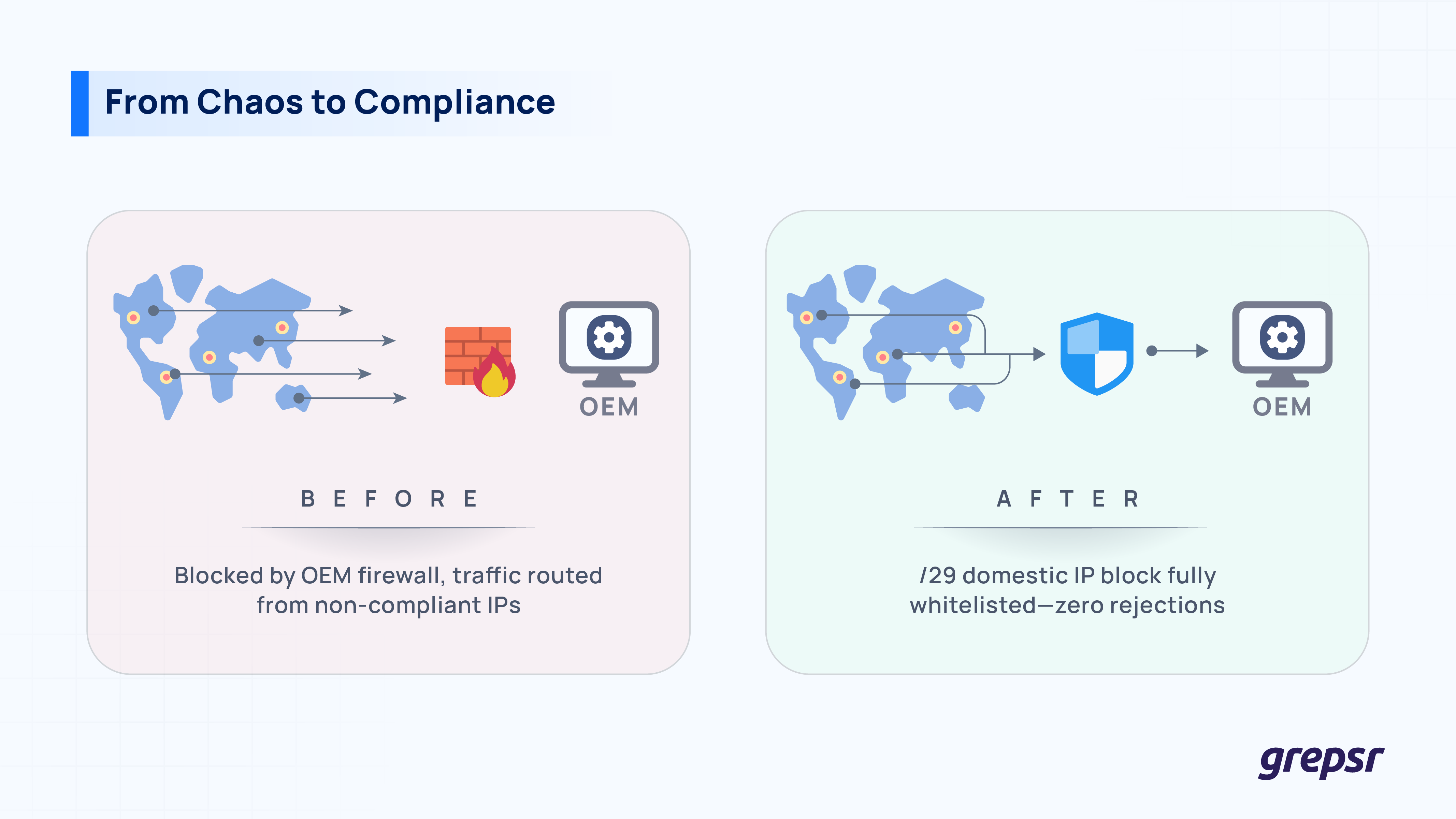 Chaos-to-Compliance