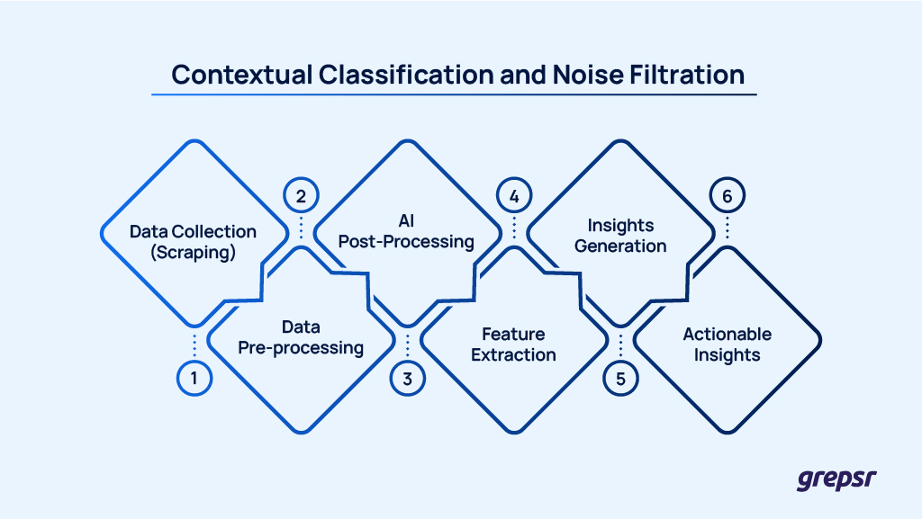 Contextual-Classification-Noise-Filtration