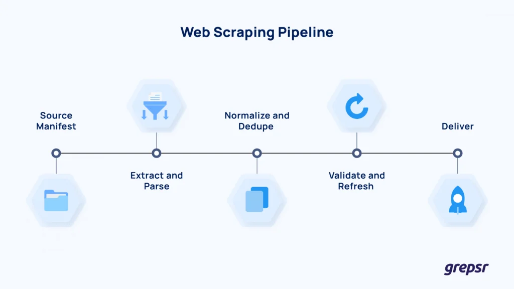 POI-Web-Scraping-Pipeline