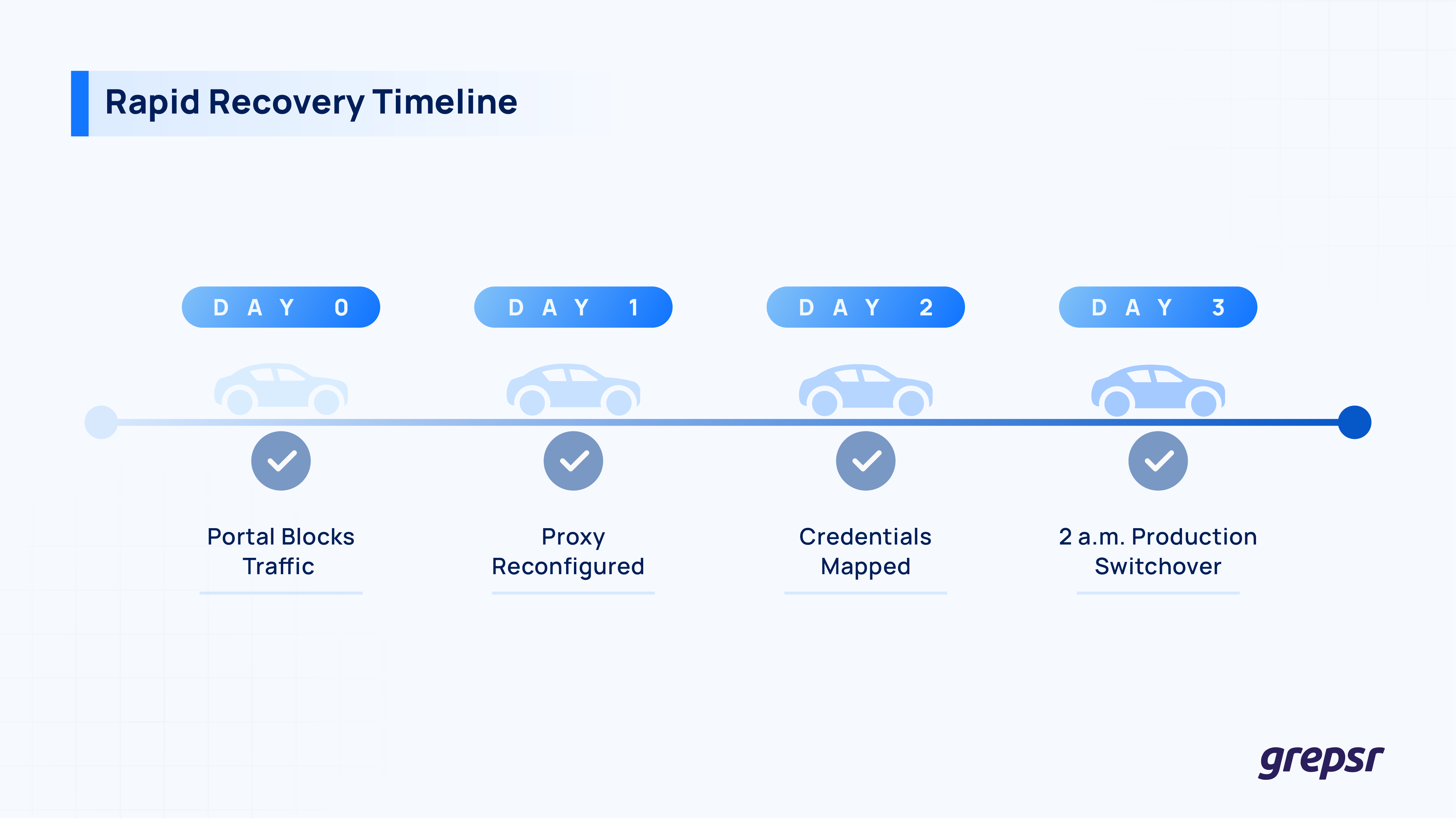 Rapid-Recovery-Timeline