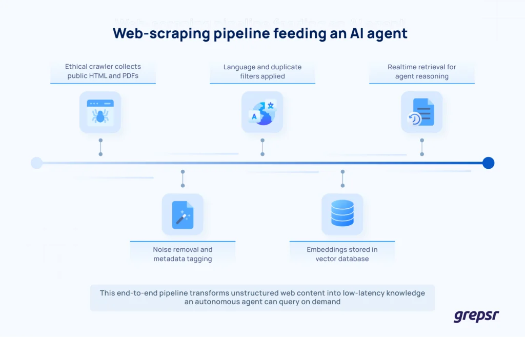 Web-Scraping-Pipeline-Feeds-AI-Agents