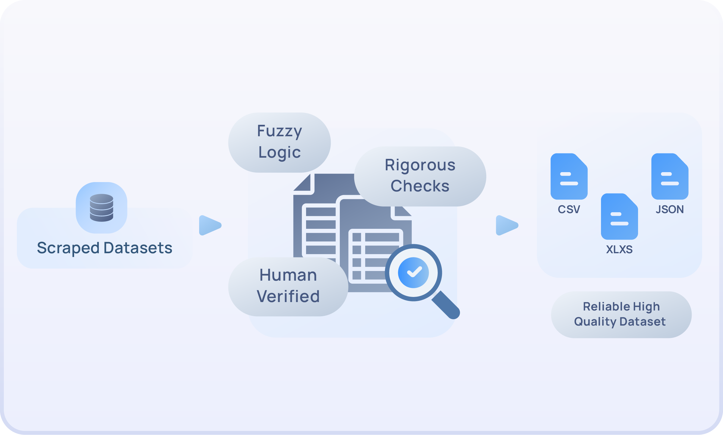 Reliable High Quality Dataset