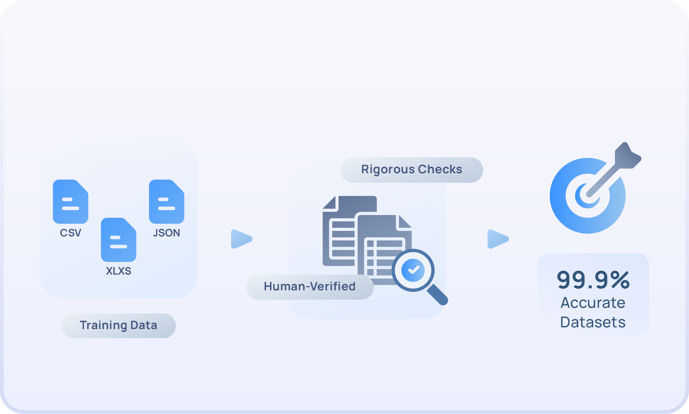 Data accuracy for AI