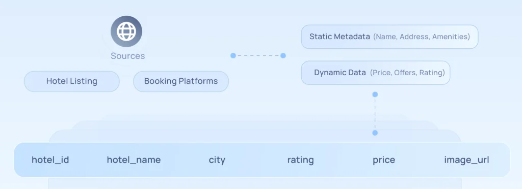extracting hotel data