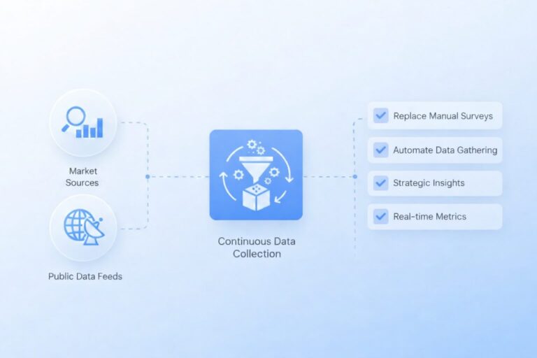 Continuous Markets Automated Market Research | Continuous External Data Collection