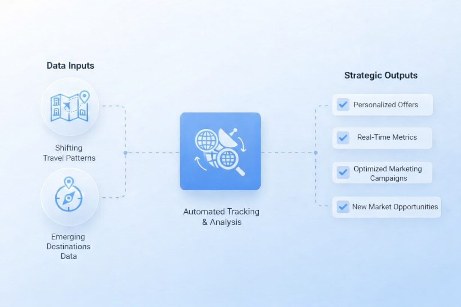 Destination Trend Analysis Overview