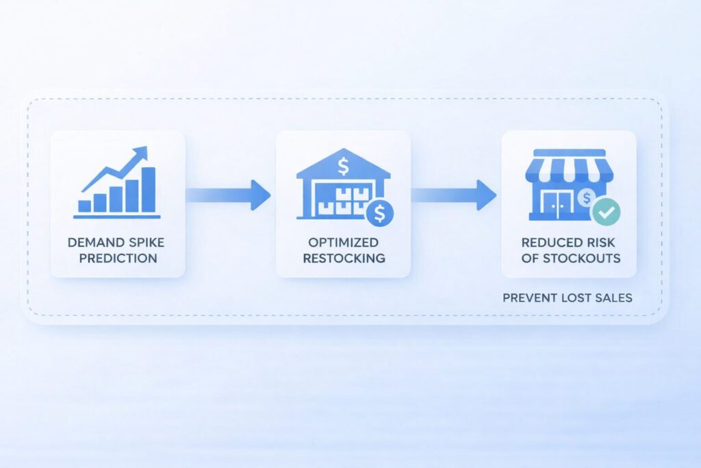 Inventory Monitoring | Predict Demand and Manage Stock