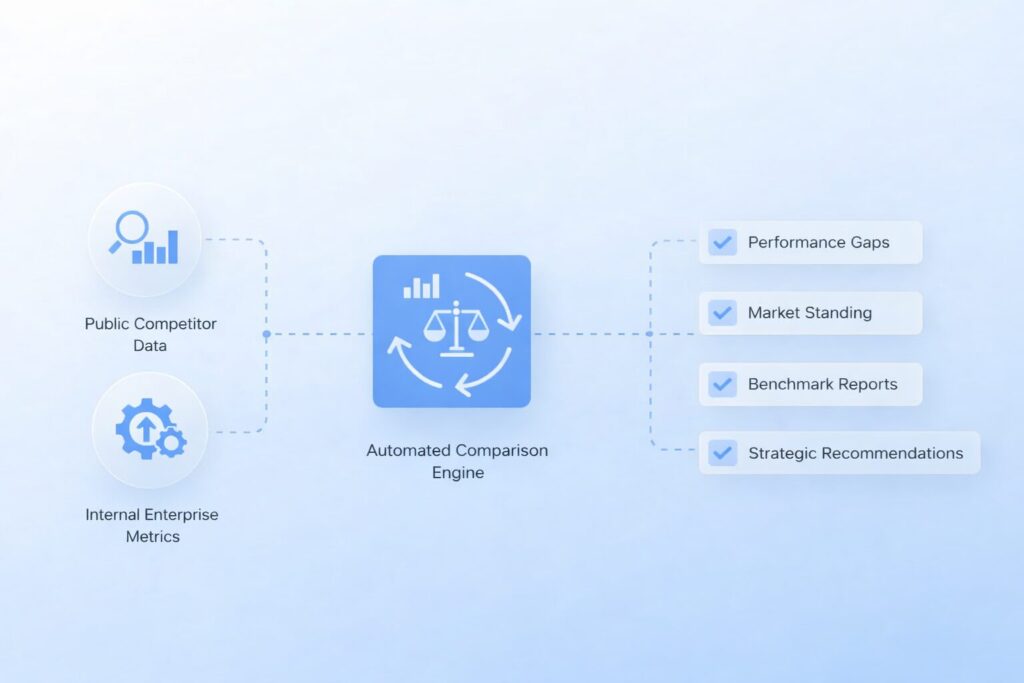 KPI Benchmarking | Compare Performance Against Competitors