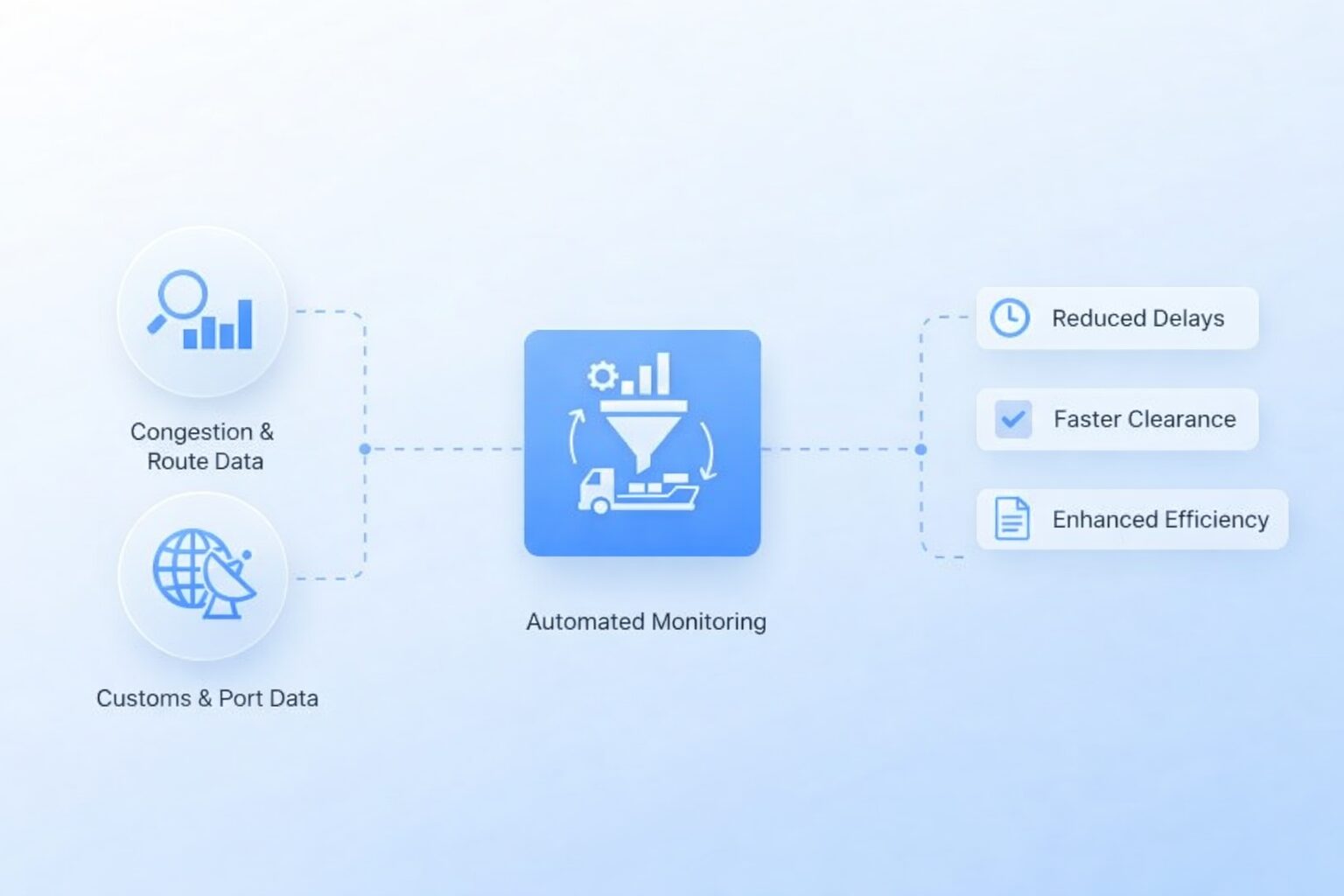 Port, Customs & Border Delay Tracking Overview